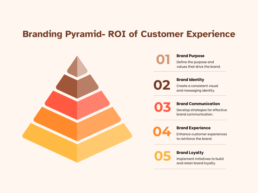 Branding Pyramid for ROI of CX