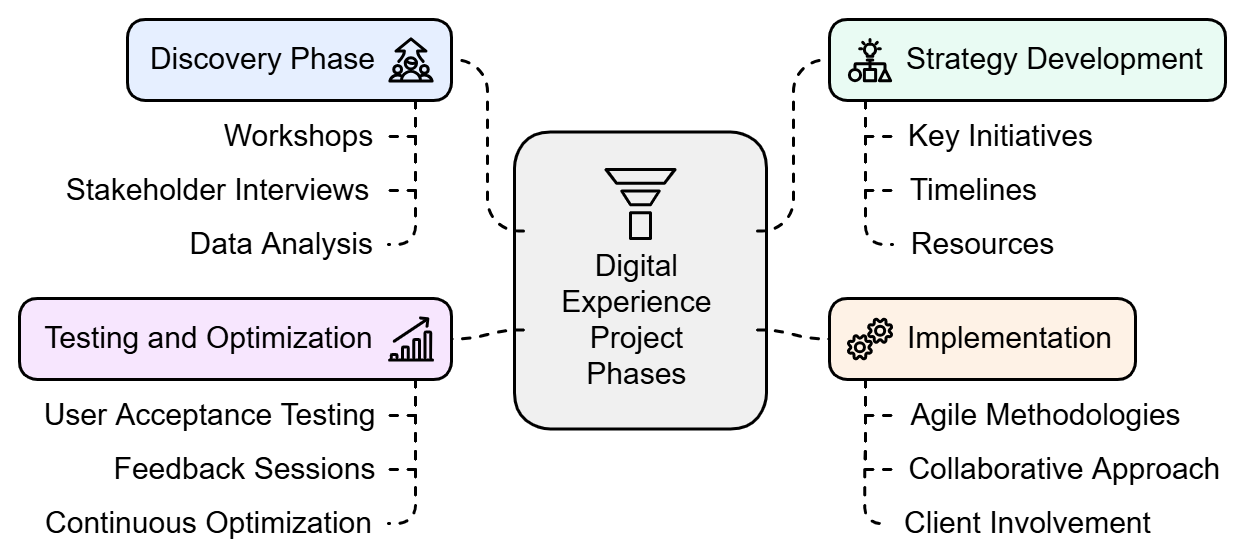 Valuebound's process of DX