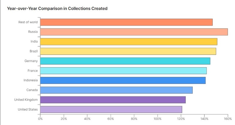 API Security Request Collection at Global Level