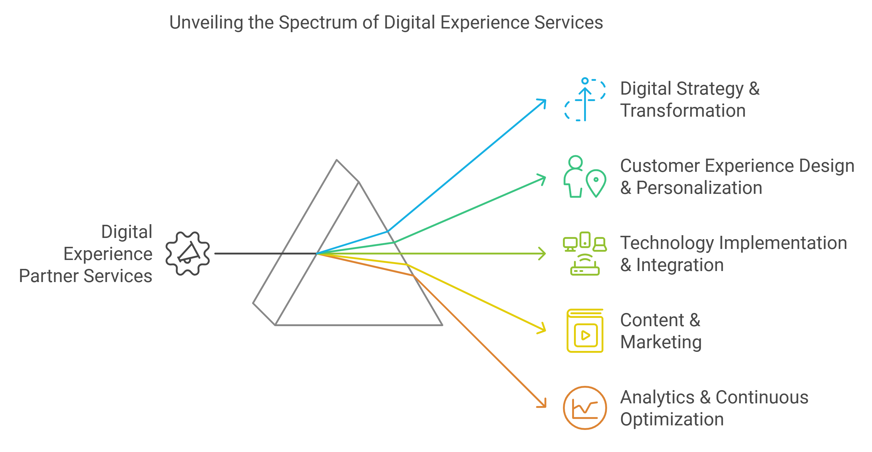 Services of a digital experience partner