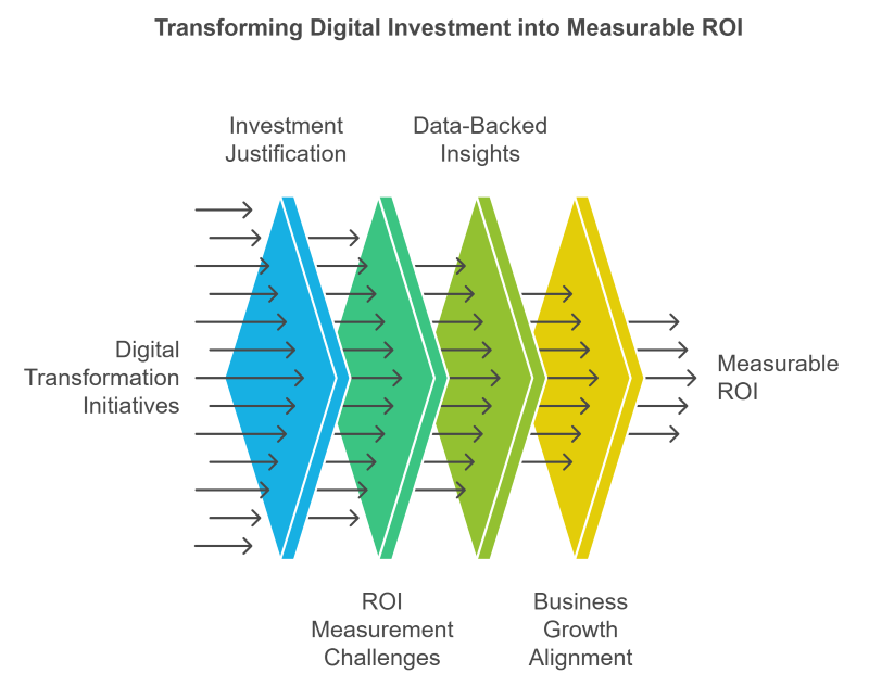 transforming digital investment into measurable ROI