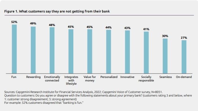 What customers say they are not getting from bank