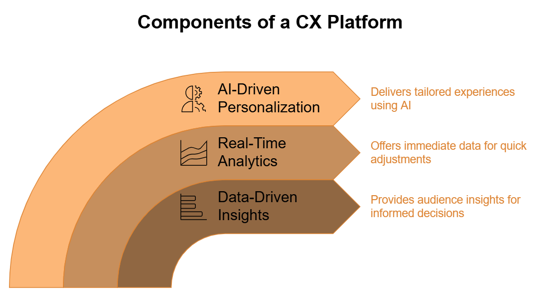 CX Platform components