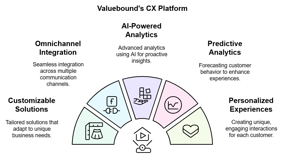 Valuebound is the best customer experience platform