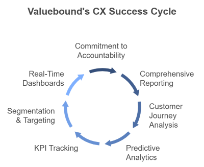 VB CX success cycle