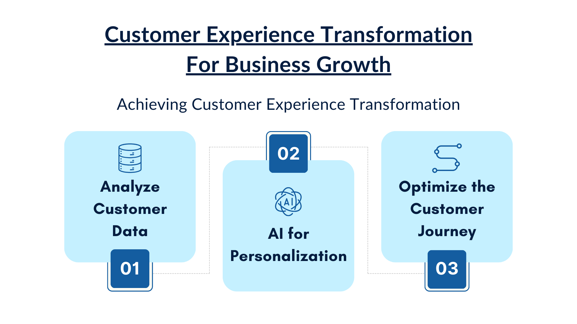 Businesses can achieve customer experience transformation through these three steps.