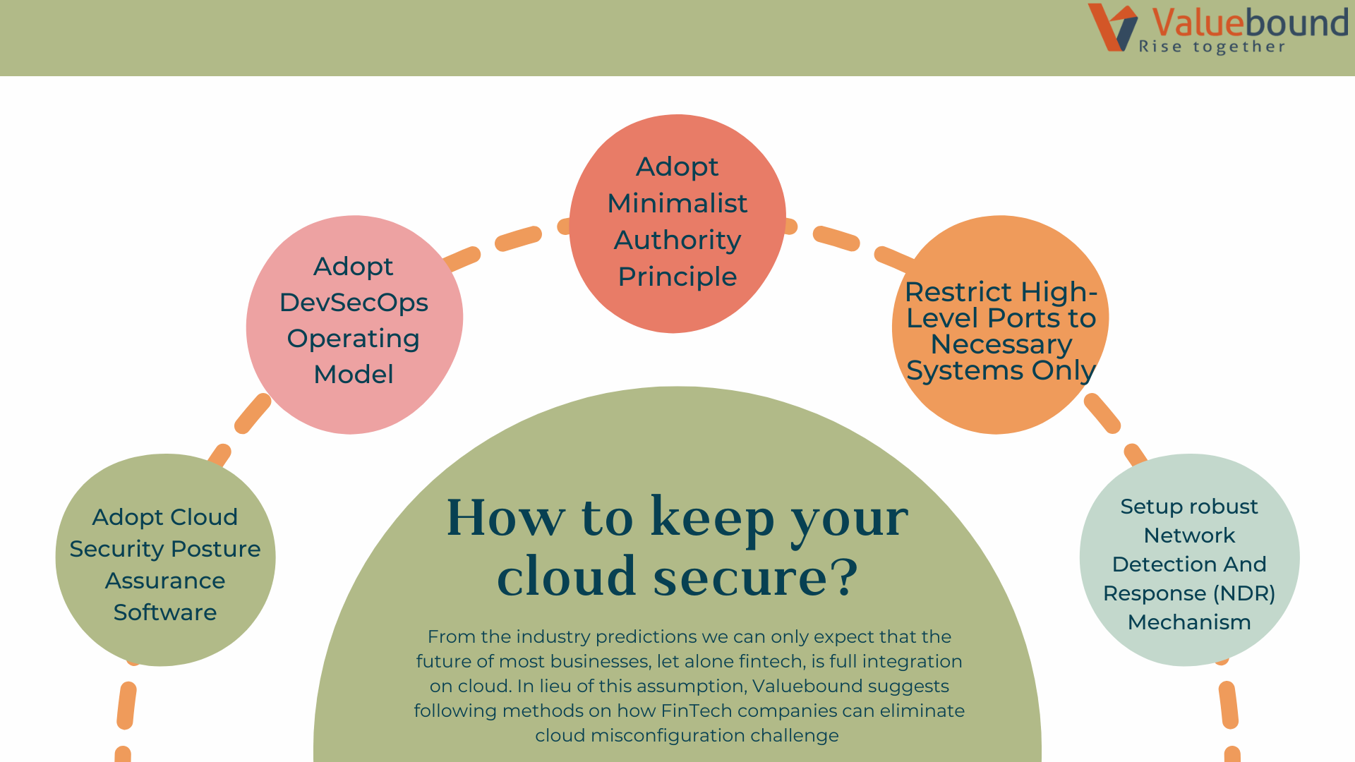 How FinTech companies can eliminate cloud misconfiguration challenges