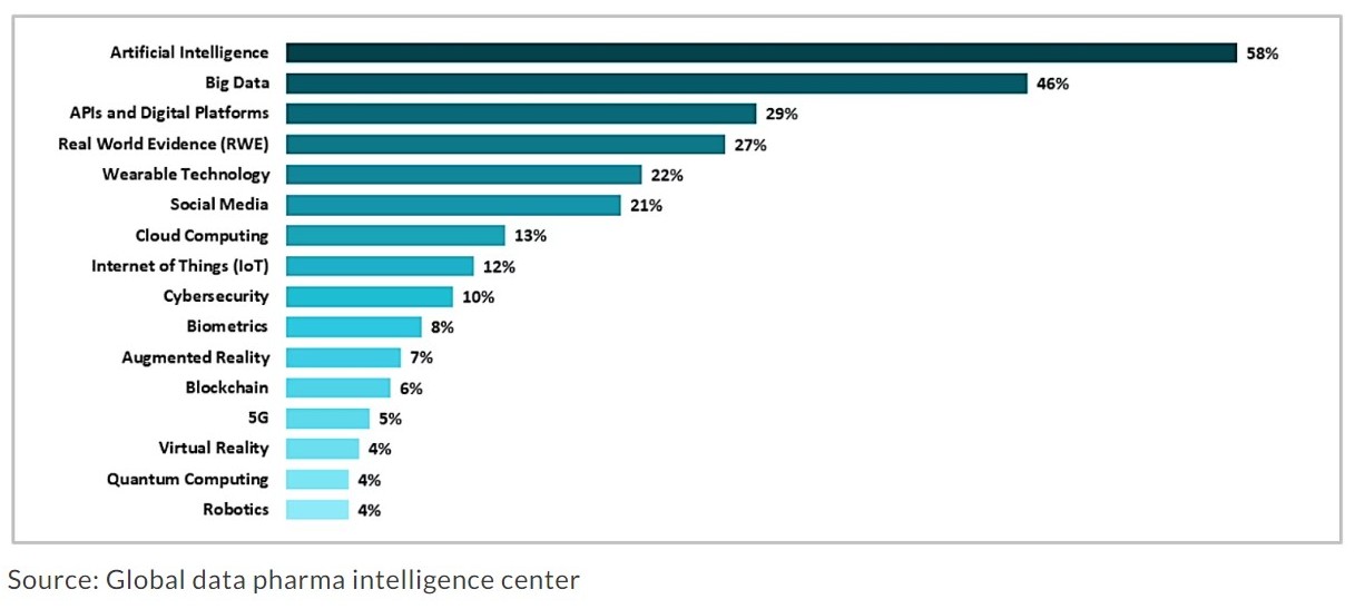 key technologies enabling digital transformation in pharma