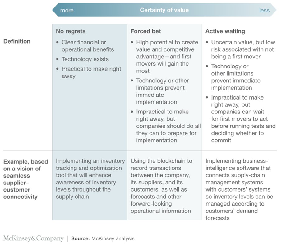 Digitization efforts into different categories