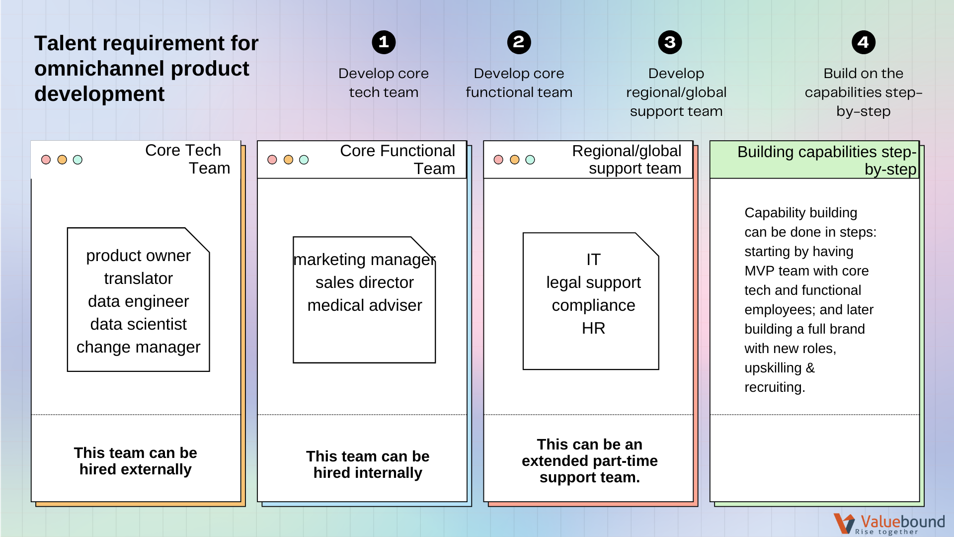 Talent requirement for omnichannel commercial model development