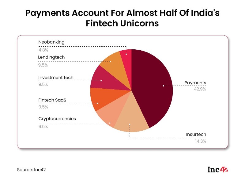 Digital Payment account for the biggest sub-sector