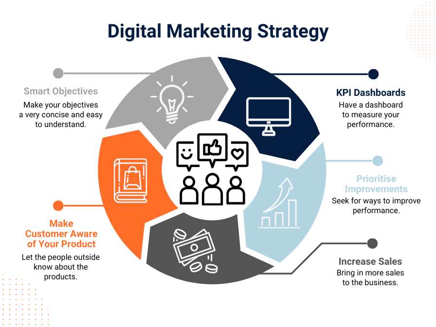 digital customer experience strategy