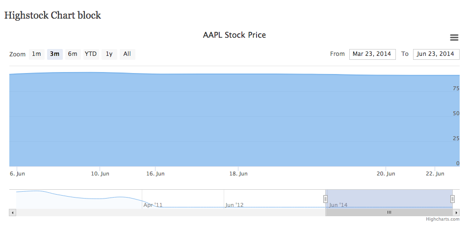 Highstock Chart