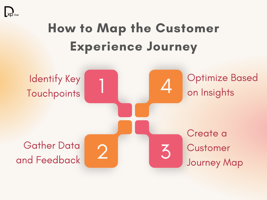 These are the steps to map a customer experience journey