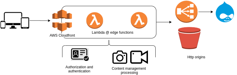 AWS Lambda