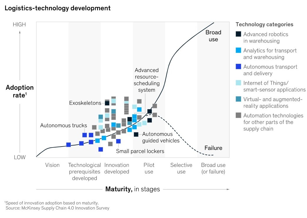 logistics technology development