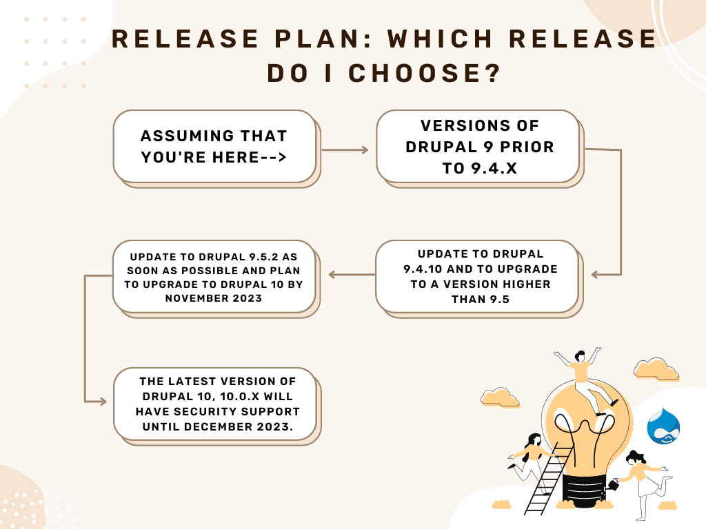 Drupal Release Plan