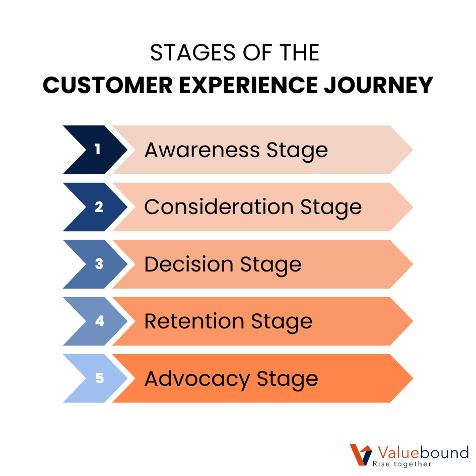 These are the key five stages of customer experience journey