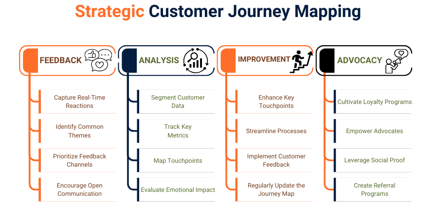 Map the Customer Journey