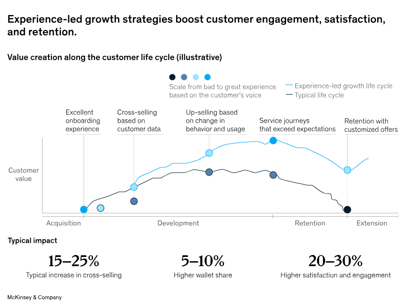 Growth Strategies for CX