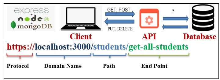 Architecture of NodeJS, MongoDB and API interaction