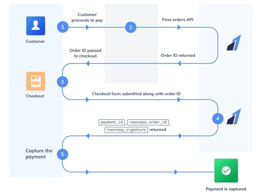 Razorpay Payment flow