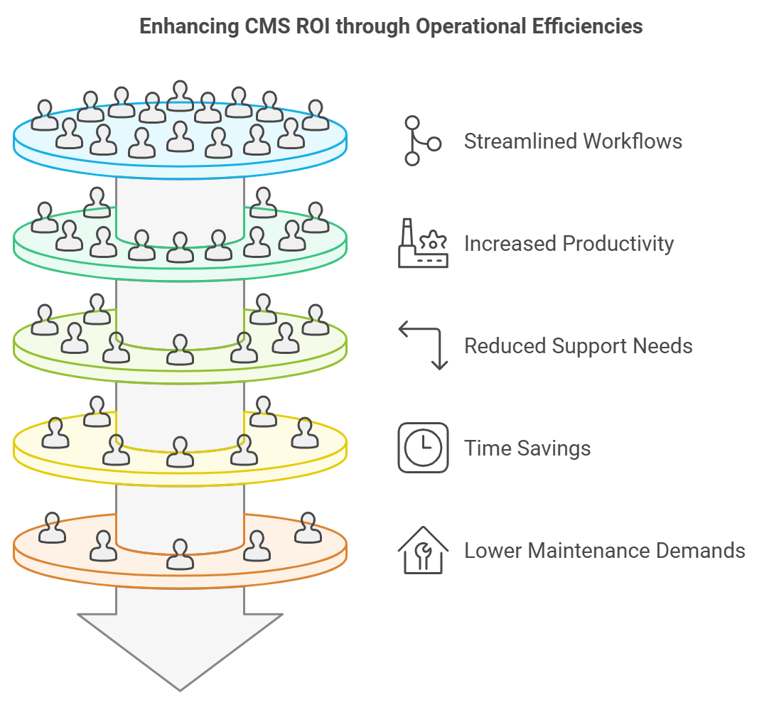 Evaluate the ROI of your CMS investment formula