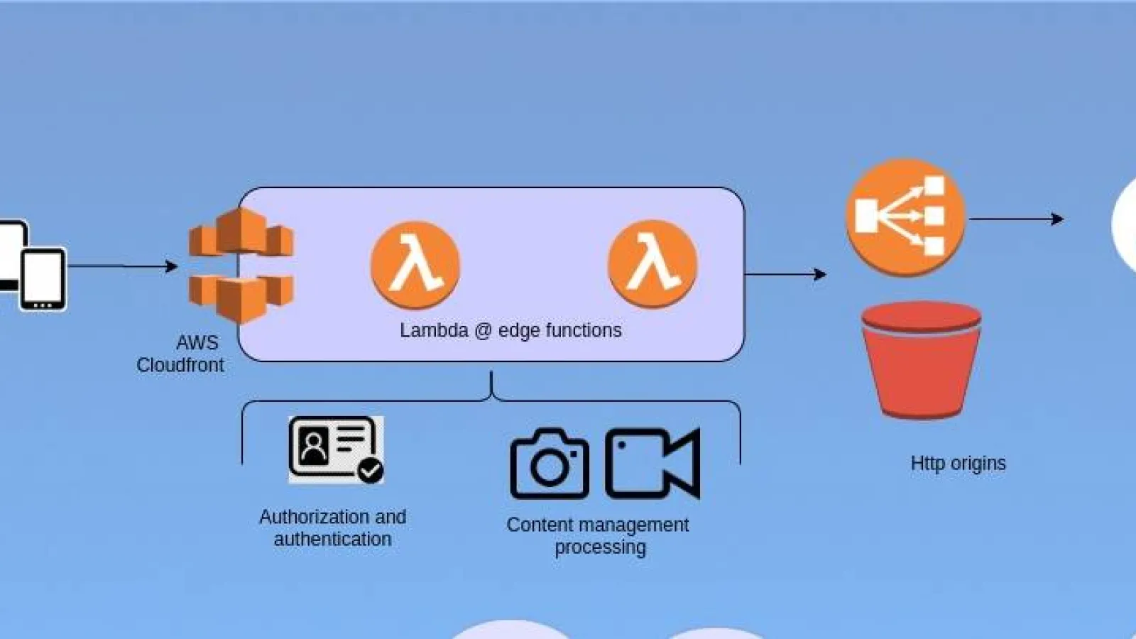 Serverless Architecture